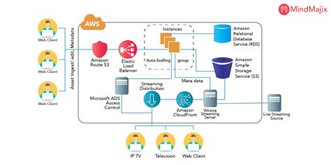 aws 아키텍처, 클라우드의 미래를 논하다